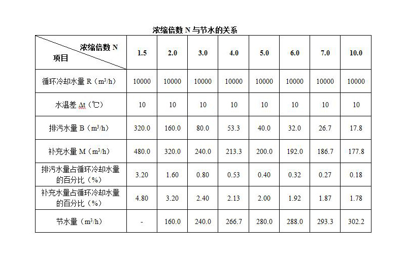 水濃縮倍數